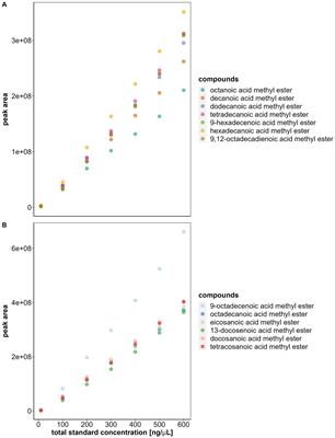 A common protocol for reliable comparison of pollen fatty acid profiles: highlighting pitfalls and proposing a methodology for ecological research